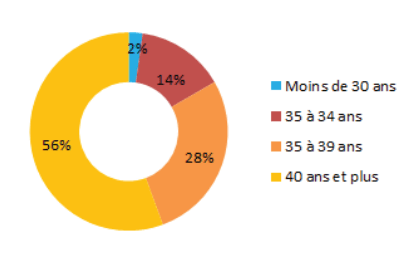 CNSE repartition age