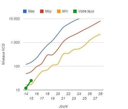 Calculette d’évolution du taux beta hCG
