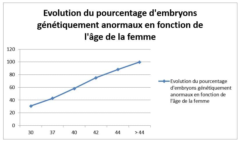 Age et succès de votre FIV • Fiv.fr