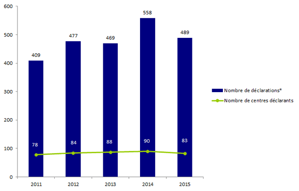 nombre-de-declarations-amp-vigilance