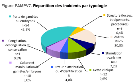 Effets secondaires et complications FIV