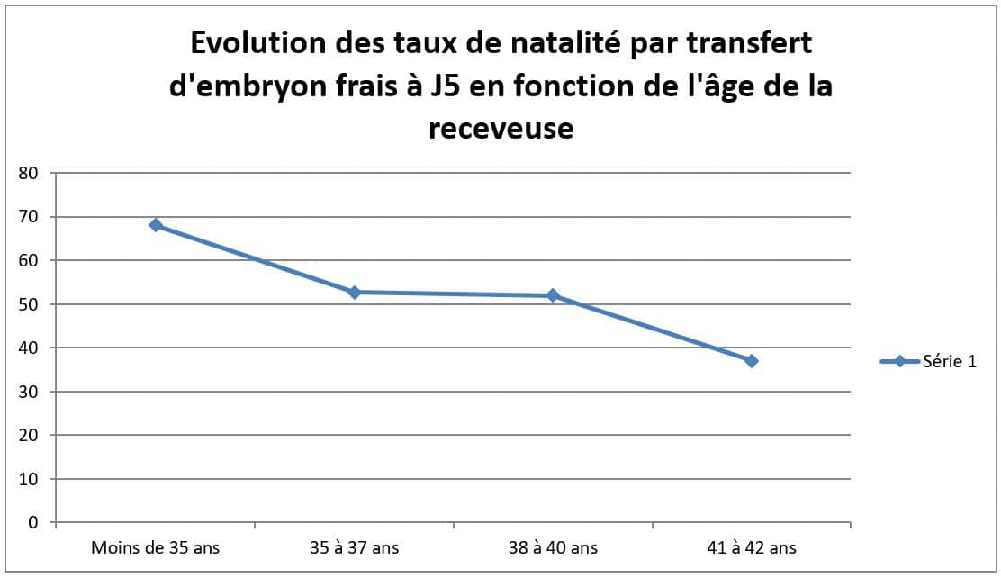 Transfert Embryon Congelé J5 Taux De Réussite