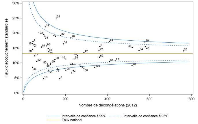 Les résultats des centres de PMA 2012 par l’agence de Biomédecine