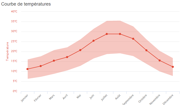 temperatures-seville