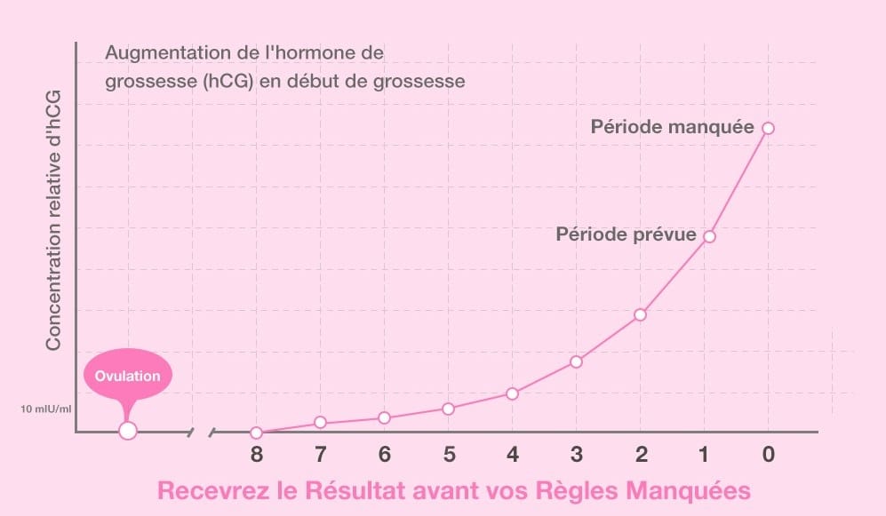 Calculatrice PMA : Quand faire mon test de grossesse ? • Fiv.fr